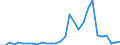 Flow: Exports / Measure: Values / Partner Country: World / Reporting Country: Slovenia