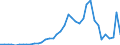 Flow: Exports / Measure: Values / Partner Country: World / Reporting Country: Spain