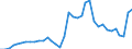 Flow: Exports / Measure: Values / Partner Country: World / Reporting Country: Sweden