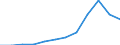 Flow: Exports / Measure: Values / Partner Country: World / Reporting Country: Switzerland incl. Liechtenstein