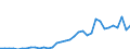 Flow: Exports / Measure: Values / Partner Country: World / Reporting Country: Turkey