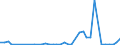 Flow: Exports / Measure: Values / Partner Country: Austria / Reporting Country: Denmark