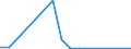 Flow: Exports / Measure: Values / Partner Country: Austria / Reporting Country: Estonia