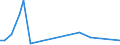 Flow: Exports / Measure: Values / Partner Country: Austria / Reporting Country: Ireland