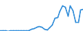 Flow: Exports / Measure: Values / Partner Country: Austria / Reporting Country: Netherlands