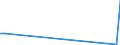 Flow: Exports / Measure: Values / Partner Country: Austria / Reporting Country: Portugal