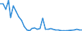 Flow: Exports / Measure: Values / Partner Country: Austria / Reporting Country: Sweden