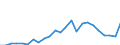 Flow: Exports / Measure: Values / Partner Country: Belgium, Luxembourg / Reporting Country: Germany