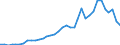 Flow: Exports / Measure: Values / Partner Country: World / Reporting Country: Australia