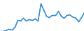 Flow: Exports / Measure: Values / Partner Country: World / Reporting Country: Chile