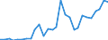 Flow: Exports / Measure: Values / Partner Country: World / Reporting Country: Estonia