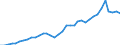 Flow: Exports / Measure: Values / Partner Country: World / Reporting Country: France incl. Monaco & overseas