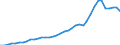 Flow: Exports / Measure: Values / Partner Country: World / Reporting Country: Germany