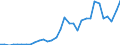 Flow: Exports / Measure: Values / Partner Country: World / Reporting Country: Hungary