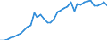 Flow: Exports / Measure: Values / Partner Country: World / Reporting Country: Japan