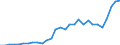 Flow: Exports / Measure: Values / Partner Country: World / Reporting Country: Lithuania