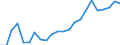 Flow: Exports / Measure: Values / Partner Country: World / Reporting Country: Luxembourg