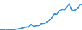 Flow: Exports / Measure: Values / Partner Country: World / Reporting Country: Netherlands