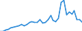 Flow: Exports / Measure: Values / Partner Country: World / Reporting Country: New Zealand