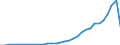 Flow: Exports / Measure: Values / Partner Country: World / Reporting Country: Poland