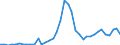 Flow: Exports / Measure: Values / Partner Country: World / Reporting Country: Portugal