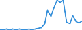 Flow: Exports / Measure: Values / Partner Country: World / Reporting Country: Slovenia