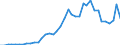 Flow: Exports / Measure: Values / Partner Country: World / Reporting Country: Spain