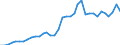 Flow: Exports / Measure: Values / Partner Country: World / Reporting Country: Sweden