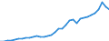 Flow: Exports / Measure: Values / Partner Country: World / Reporting Country: Turkey