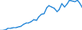 Flow: Exports / Measure: Values / Partner Country: World / Reporting Country: United Kingdom