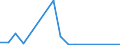 Flow: Exports / Measure: Values / Partner Country: Austria / Reporting Country: Estonia