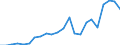 Flow: Exports / Measure: Values / Partner Country: Austria / Reporting Country: Luxembourg