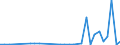 Flow: Exports / Measure: Values / Partner Country: Austria / Reporting Country: Portugal