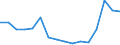 Flow: Exports / Measure: Values / Partner Country: Belgium, Luxembourg / Reporting Country: Austria