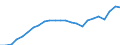 Flow: Exports / Measure: Values / Partner Country: Belgium, Luxembourg / Reporting Country: Germany