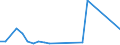 Flow: Exports / Measure: Values / Partner Country: Belgium, Luxembourg / Reporting Country: Ireland