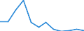 Flow: Exports / Measure: Values / Partner Country: Belgium, Luxembourg / Reporting Country: Luxembourg