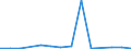 Flow: Exports / Measure: Values / Partner Country: Belgium, Luxembourg / Reporting Country: Slovakia