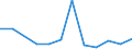 Flow: Exports / Measure: Values / Partner Country: World / Reporting Country: Austria