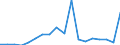 Handelsstrom: Exporte / Maßeinheit: Werte / Partnerland: World / Meldeland: Sweden