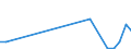 Flow: Exports / Measure: Values / Partner Country: World / Reporting Country: Estonia