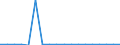 Flow: Exports / Measure: Values / Partner Country: World / Reporting Country: Luxembourg