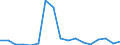 Flow: Exports / Measure: Values / Partner Country: World / Reporting Country: Poland