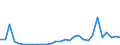 Flow: Exports / Measure: Values / Partner Country: World / Reporting Country: Slovenia