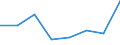 Flow: Exports / Measure: Values / Partner Country: Australia / Reporting Country: EU 28-Extra EU