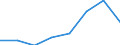 Flow: Exports / Measure: Values / Partner Country: Brazil / Reporting Country: EU 28-Extra EU