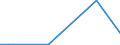 Flow: Exports / Measure: Values / Partner Country: Brazil / Reporting Country: Ireland