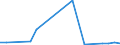 Flow: Exports / Measure: Values / Partner Country: Brazil / Reporting Country: Israel