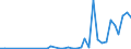 Flow: Exports / Measure: Values / Partner Country: Brazil / Reporting Country: Spain