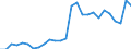 Flow: Exports / Measure: Values / Partner Country: World / Reporting Country: Austria